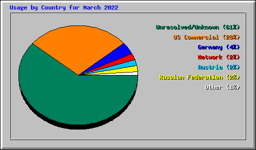 Usage by Country for March 2022