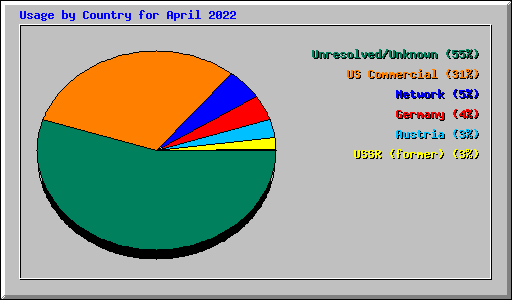 Usage by Country for April 2022