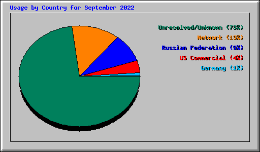 Usage by Country for September 2022