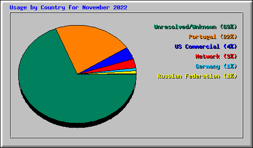 Usage by Country for November 2022