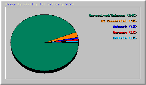 Usage by Country for February 2023