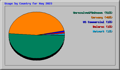 Usage by Country for May 2023