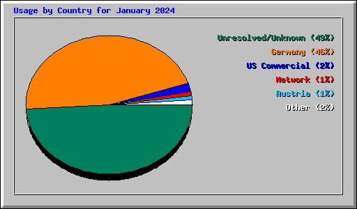 Usage by Country for January 2024