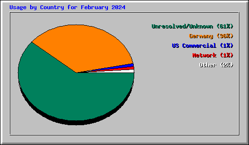 Usage by Country for February 2024