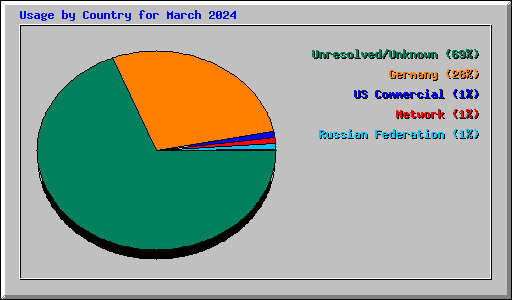 Usage by Country for March 2024