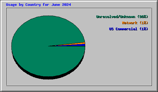 Usage by Country for June 2024