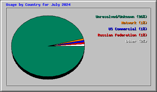 Usage by Country for July 2024