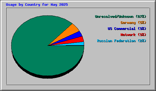 Usage by Country for May 2025