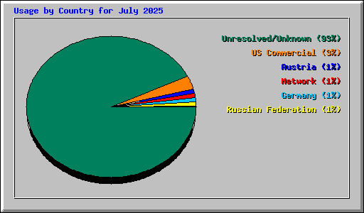 Usage by Country for July 2025
