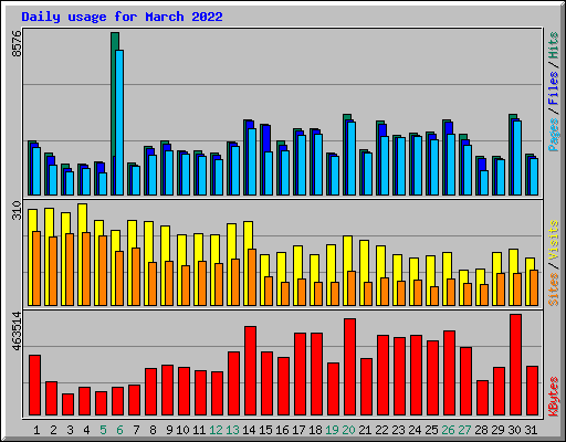 Daily usage for March 2022