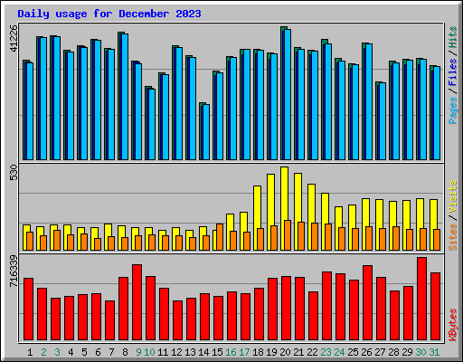 Daily usage for December 2023