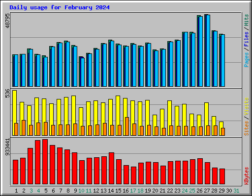 Daily usage for February 2024