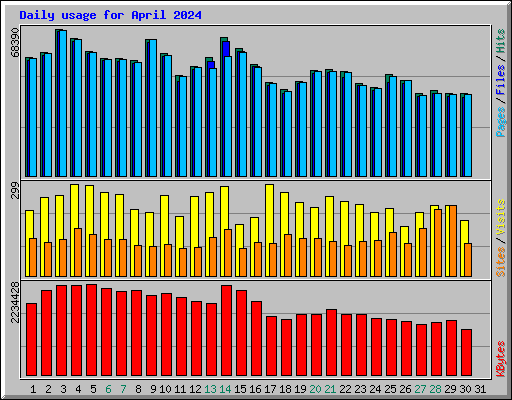 Daily usage for April 2024