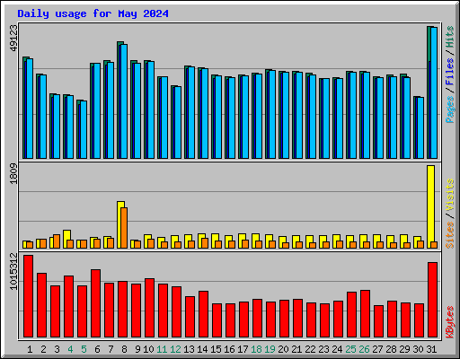 Daily usage for May 2024