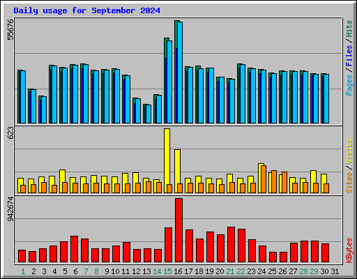 Daily usage for September 2024