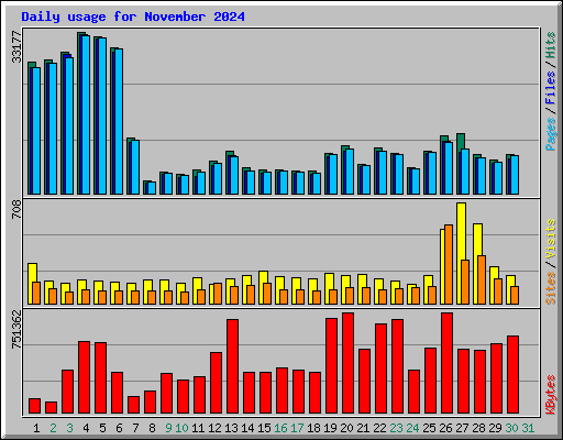 Daily usage for November 2024