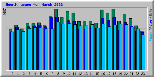 Hourly usage for March 2022