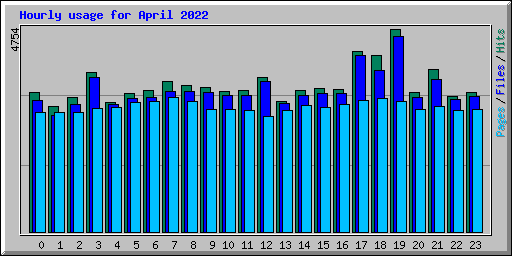 Hourly usage for April 2022