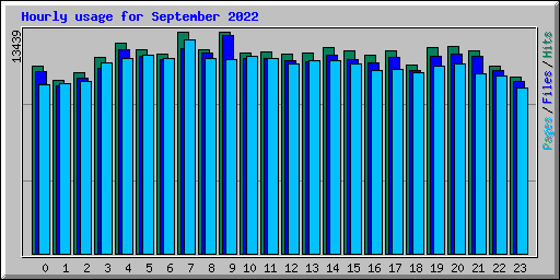 Hourly usage for September 2022