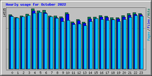 Hourly usage for October 2022