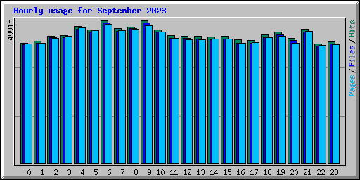 Hourly usage for September 2023