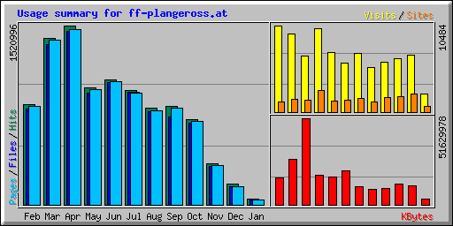 Usage summary for ff-plangeross.at