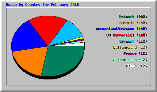 Usage by Country for February 2016