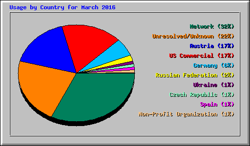 Usage by Country for March 2016