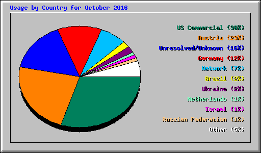 Usage by Country for October 2016