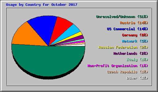 Usage by Country for October 2017