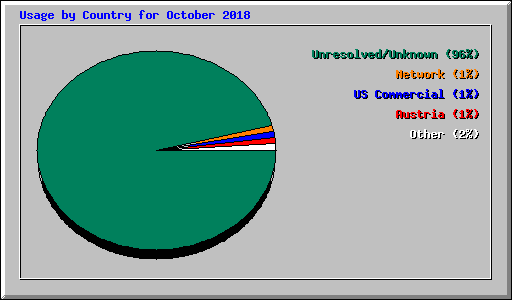 Usage by Country for October 2018