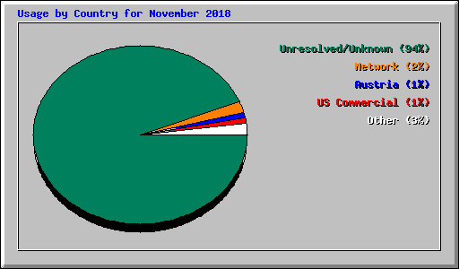 Usage by Country for November 2018