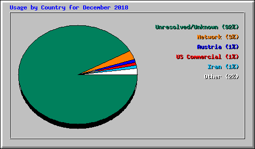 Usage by Country for December 2018