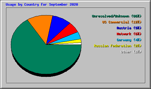 Usage by Country for September 2020