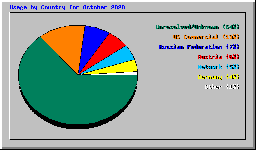 Usage by Country for October 2020