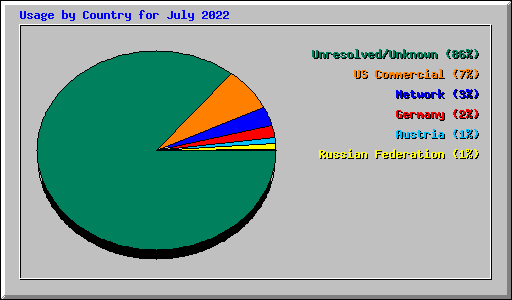 Usage by Country for July 2022