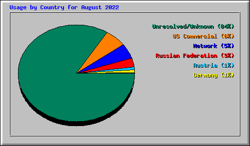 Usage by Country for August 2022