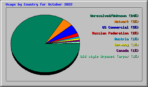 Usage by Country for October 2022