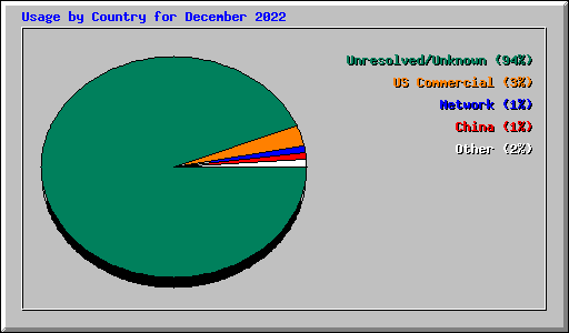 Usage by Country for December 2022