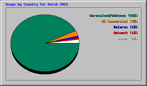 Usage by Country for March 2023