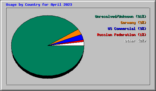 Usage by Country for April 2023