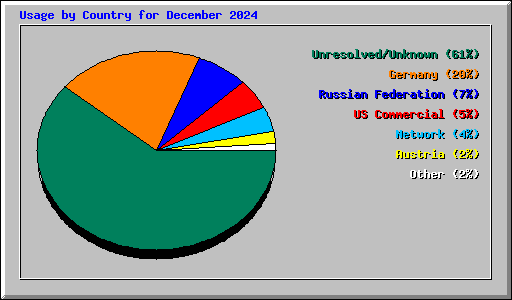 Usage by Country for December 2024