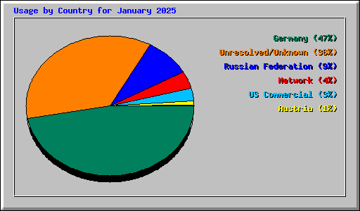 Usage by Country for January 2025