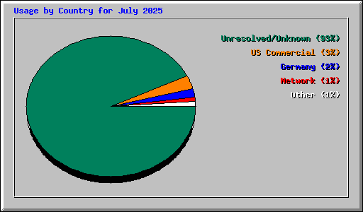Usage by Country for July 2025