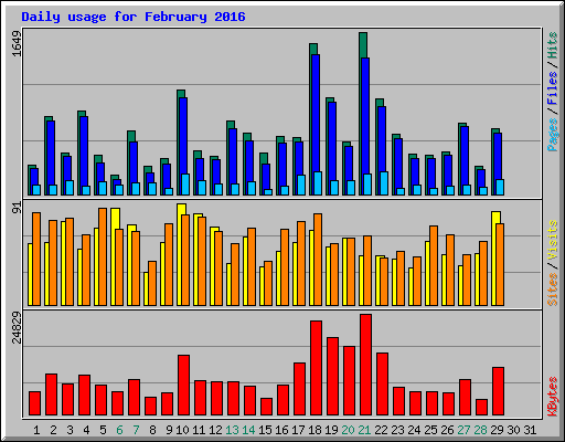 Daily usage for February 2016