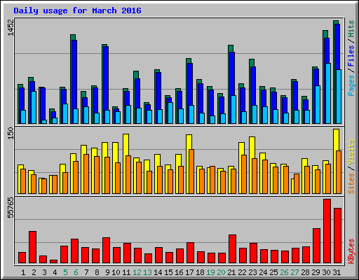 Daily usage for March 2016