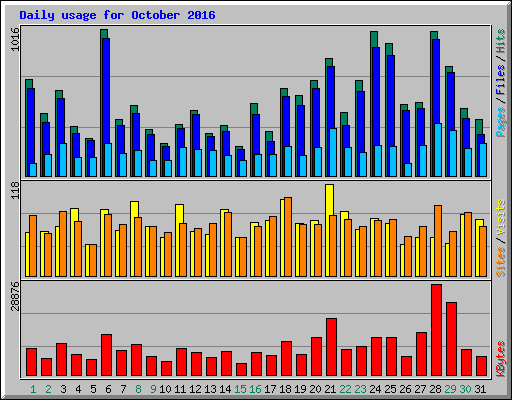 Daily usage for October 2016