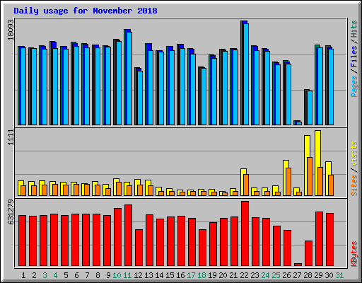 Daily usage for November 2018