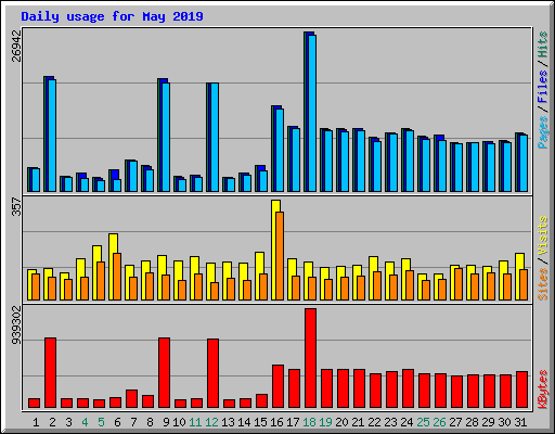 Daily usage for May 2019