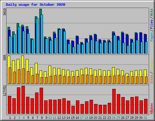 Daily usage for October 2020